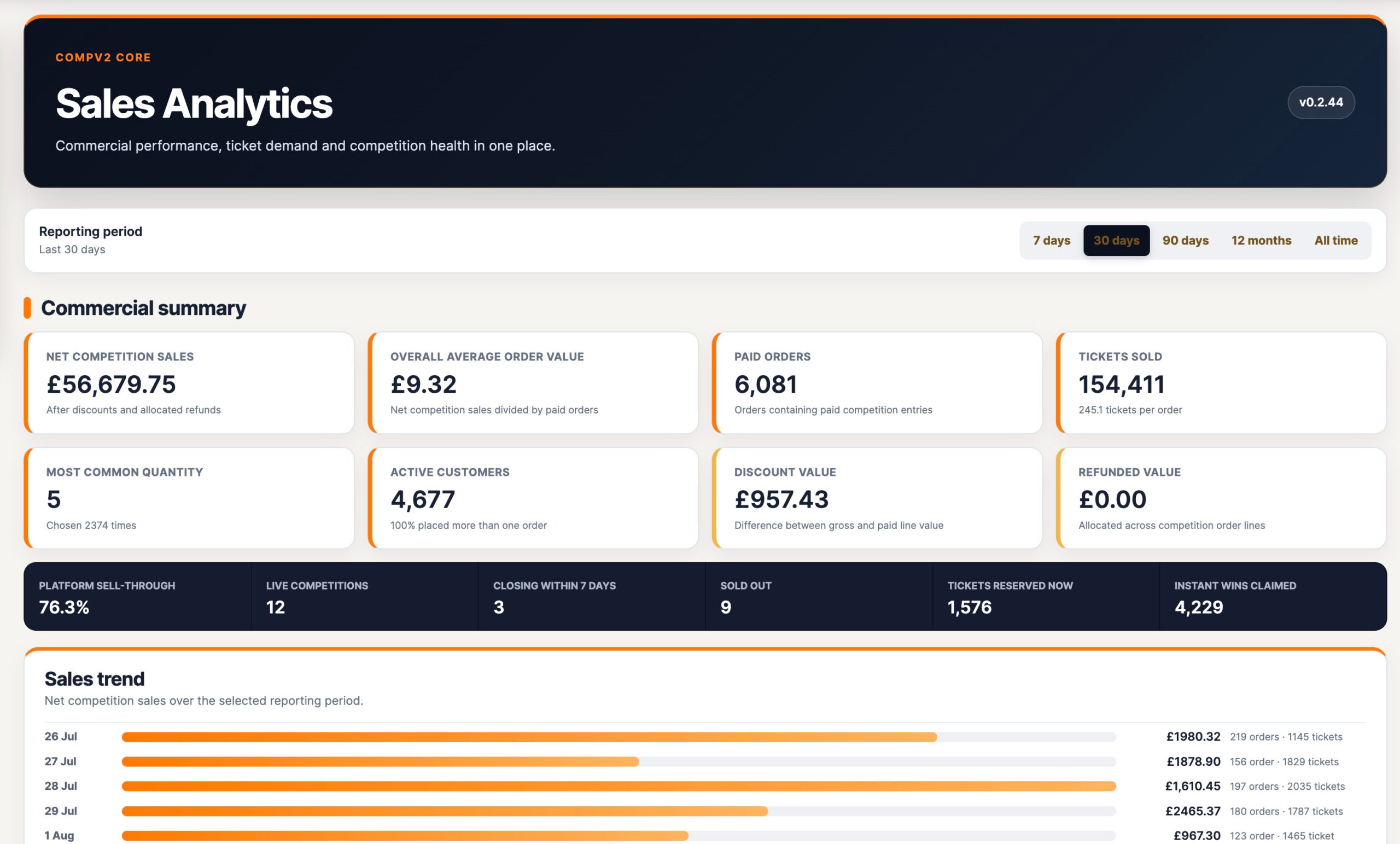 CompV2 sales analytics dashboard showing revenue, orders, tickets and customer performance